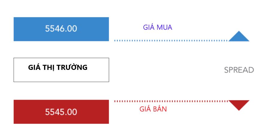 Spread trong CFD là gì?