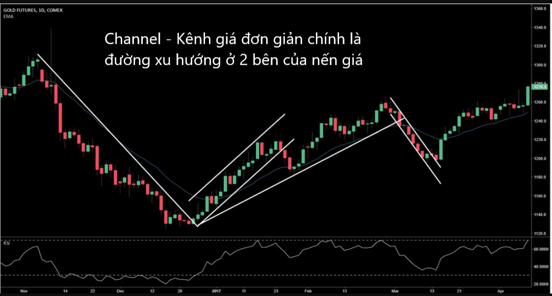 Kênh giao dịch - Trading channels - chỉ báo kỹ thuật forex