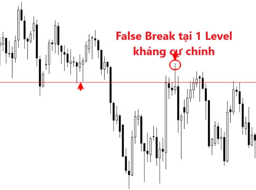 False Break tại khu vực kháng cự