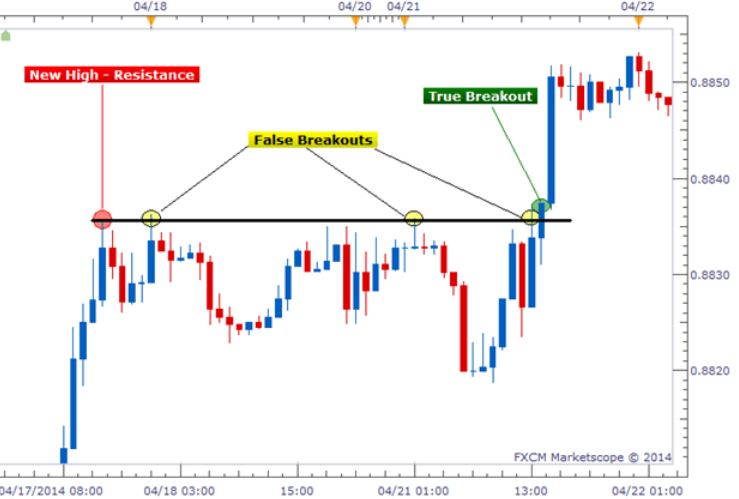 Khác biệt giữa False Breakout và True Breakout