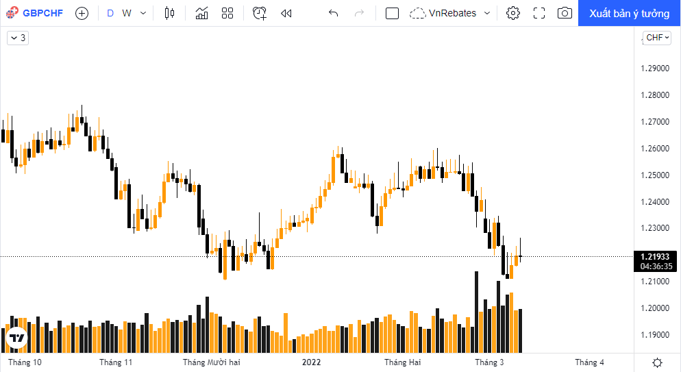 Tỷ giá GBPCHF cũng giảm thể hiện sức mạnh của đồng CHF