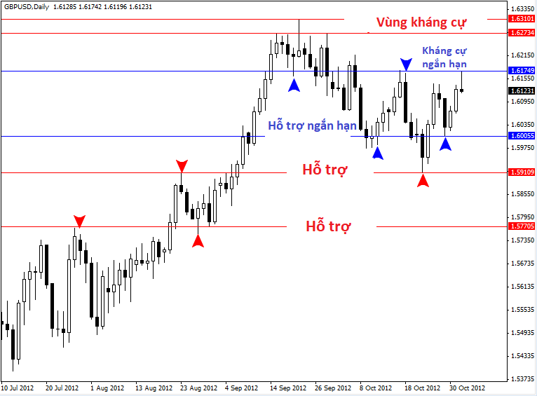 Ngưỡng Hỗ trợ và kháng cự trong Forex trên cặp tiền GBP/USD