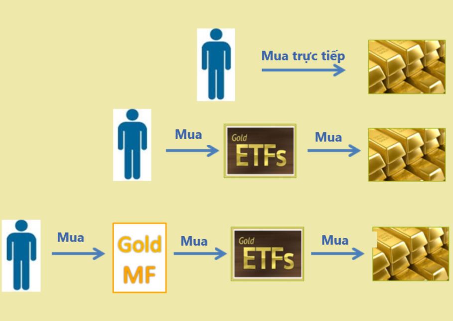 Quy ETFs vang