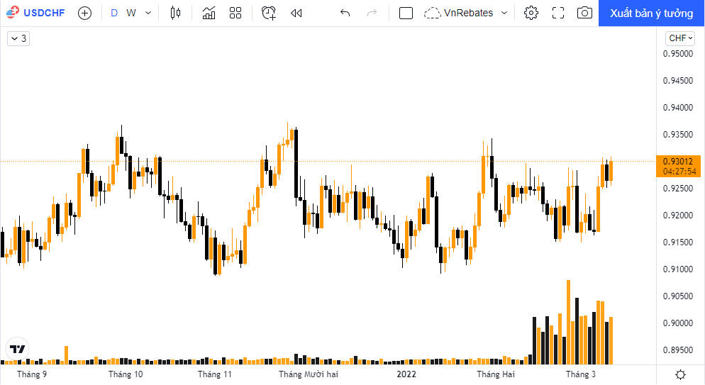 Tỷ giá USDCHF không biến động nhiều dù khối lượng giao dịch tăng đột biến