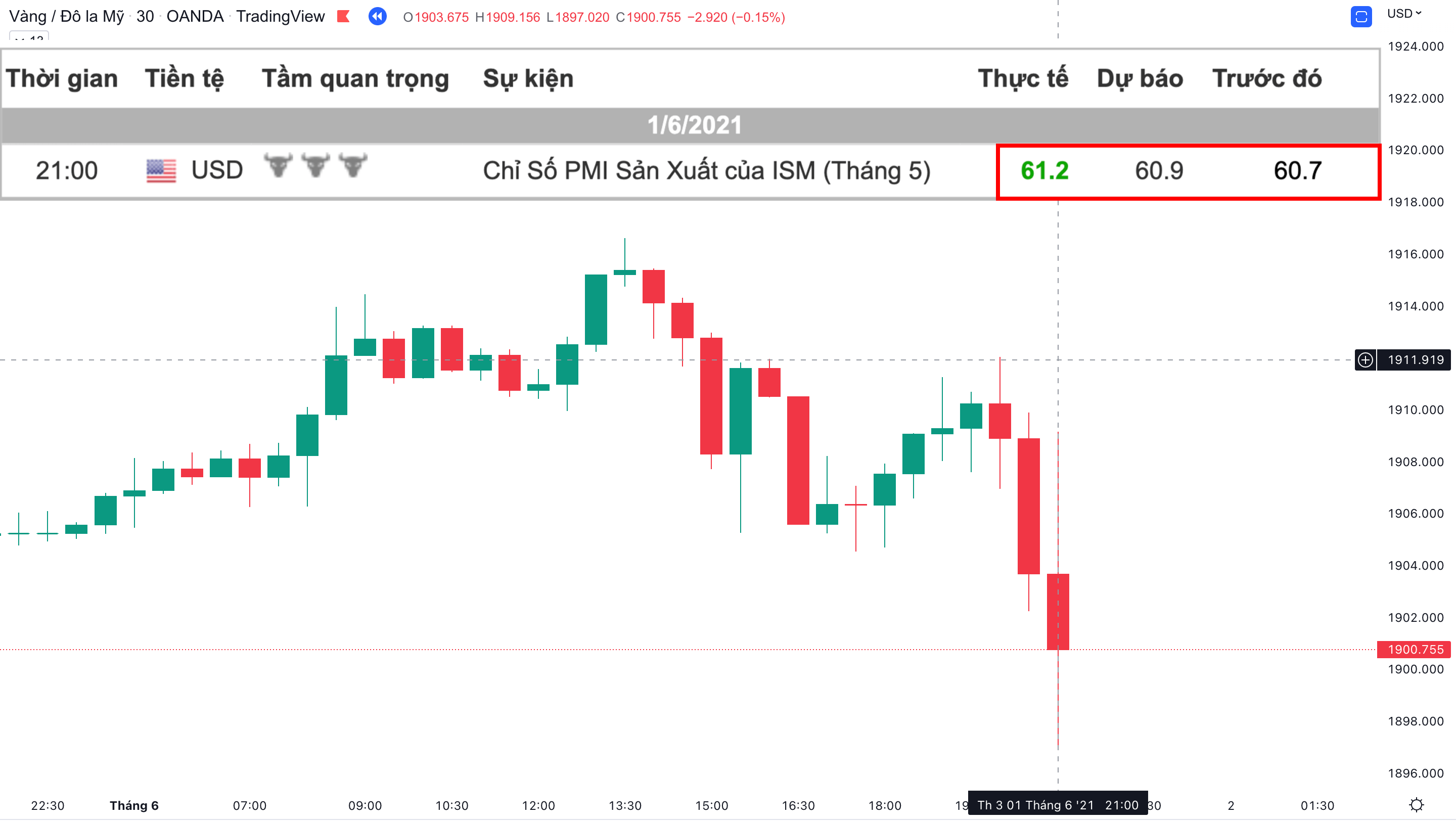 Cách giao dịch với chỉ số PMI