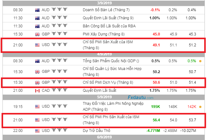 Cách đọc hiểu chỉ số PMI trong lịch kinh tế