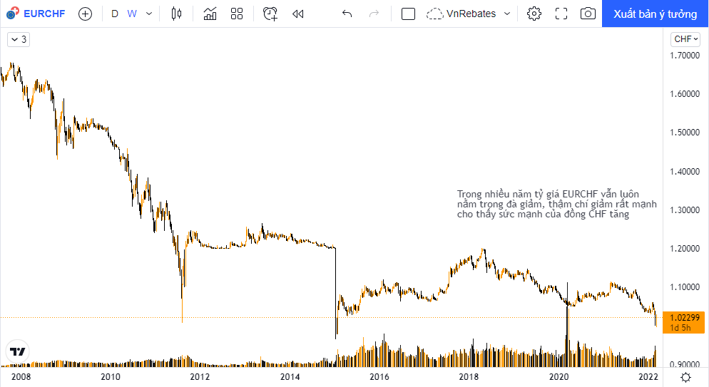 Tỷ giá EURCHF