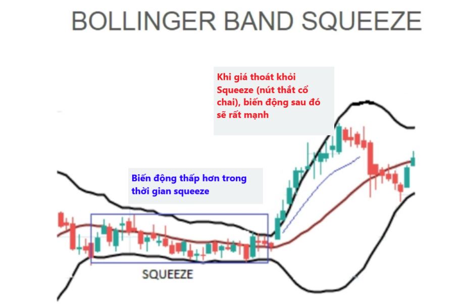 Bollinger Bands la gi