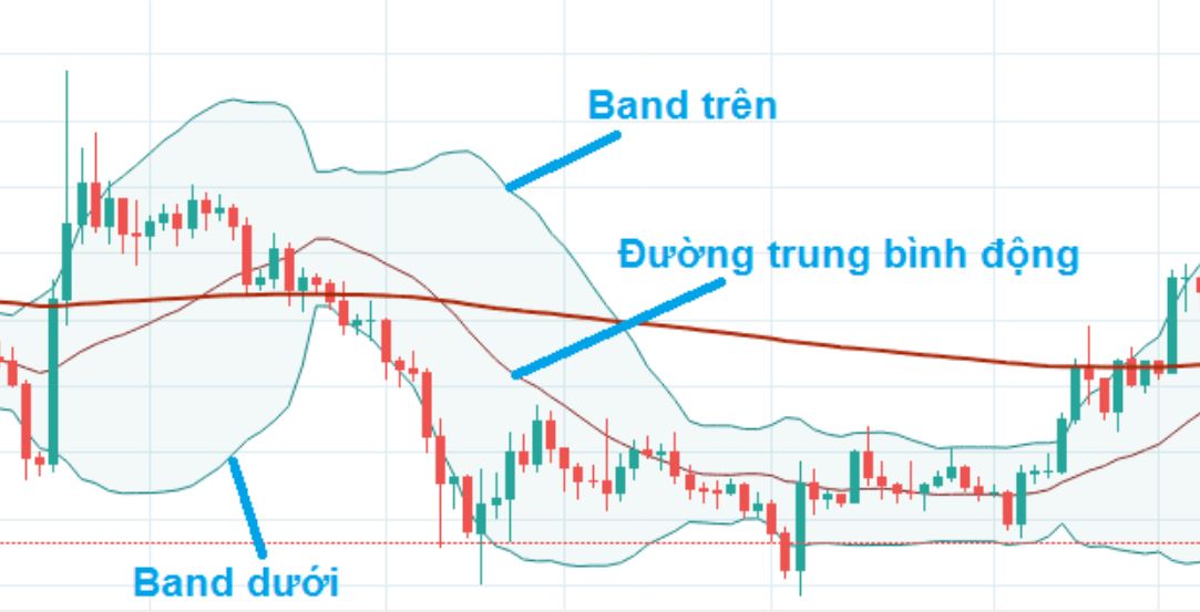 Bollinger Band la gi