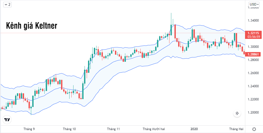 các chỉ báo trong forex