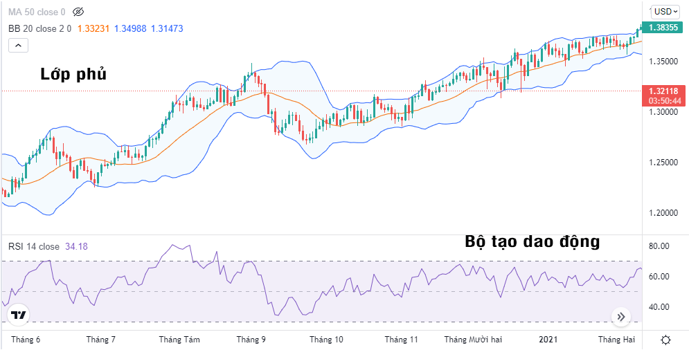 sử dụng indicator