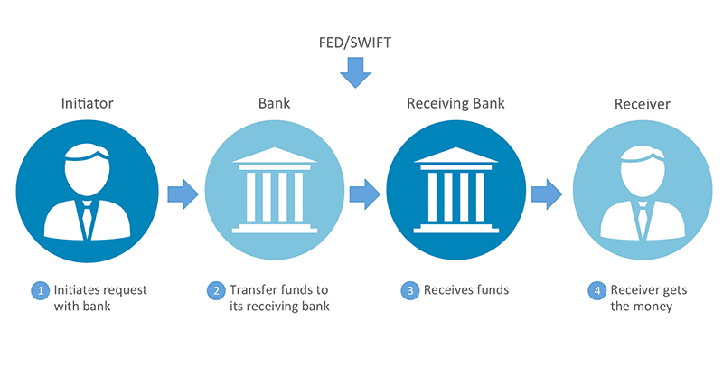 Muốn chuyển tiền Bank Wire Transfer bạn cần cung cấp những gì