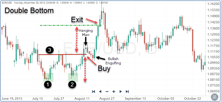 Giao dịch đáy đôi với biểu đồ hình nến tăng áp đảo (bullish engulfing) và người treo (hanging man)