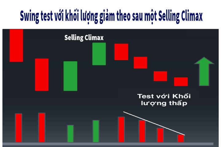 Swing test với khối lượng giảm sau tín hiệu selling climax