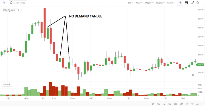 Tài liệu hướng dẫn VSA chứng khoán, forex chi tiết - Mô hình No Demand Bar