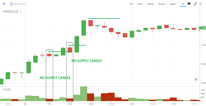 Cách ứng dụng phương pháp VSA chứng khoán, forex - Mô hình No Supply Bar