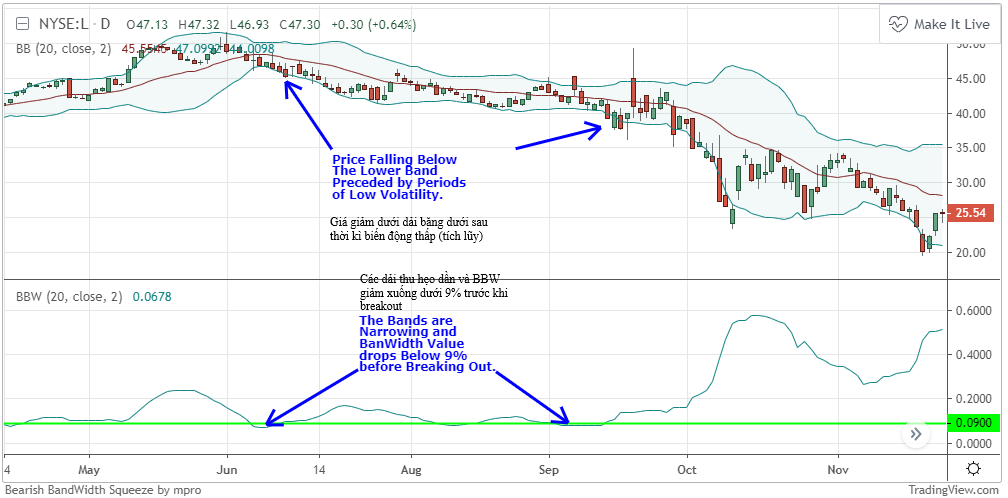 Chỉ báo bollinger bands width