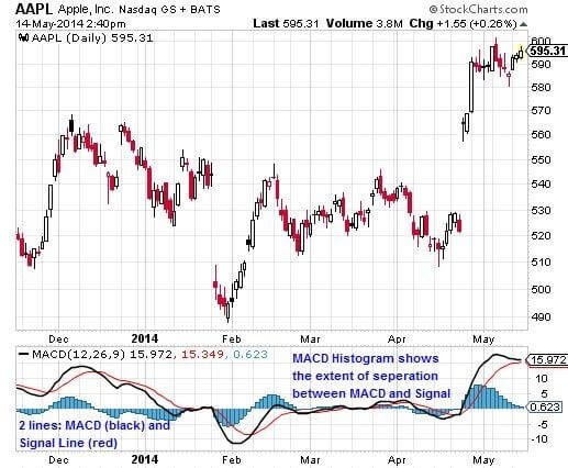 Chỉ báo MACD trên biểu đồ cổ phiếu Apple
