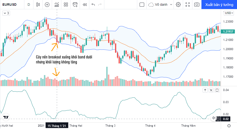 Giao dịch breakout kết hợp khối lượng