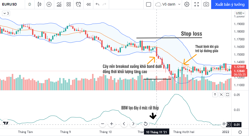 Chiến lược giao dịch sử dụng chỉ báo Bollinger Bands Width hiệu quả