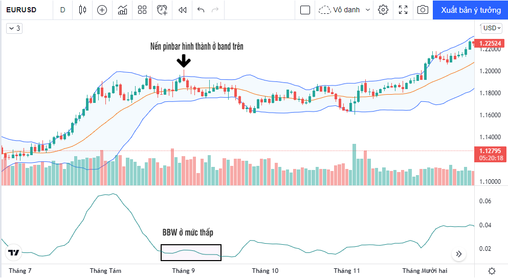 Kết hợp BBW với Price Action