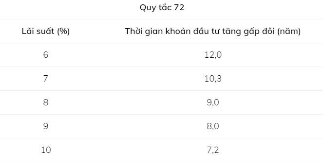 quy-tắc-72