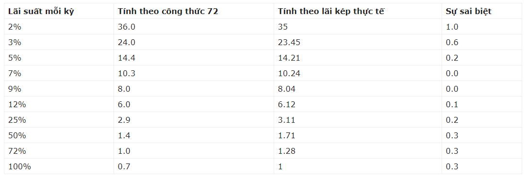 quy-tắc-72