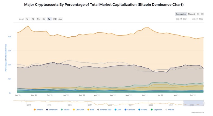 Dấu hiệu nhận biết mùa Altcoin đang đến