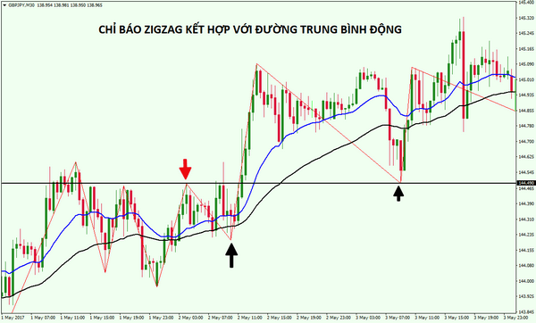 Kết hợp chỉ báo zig zag và các chỉ báo kỹ thuật khác