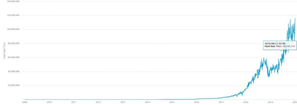 Hash rate của Bitcoin 