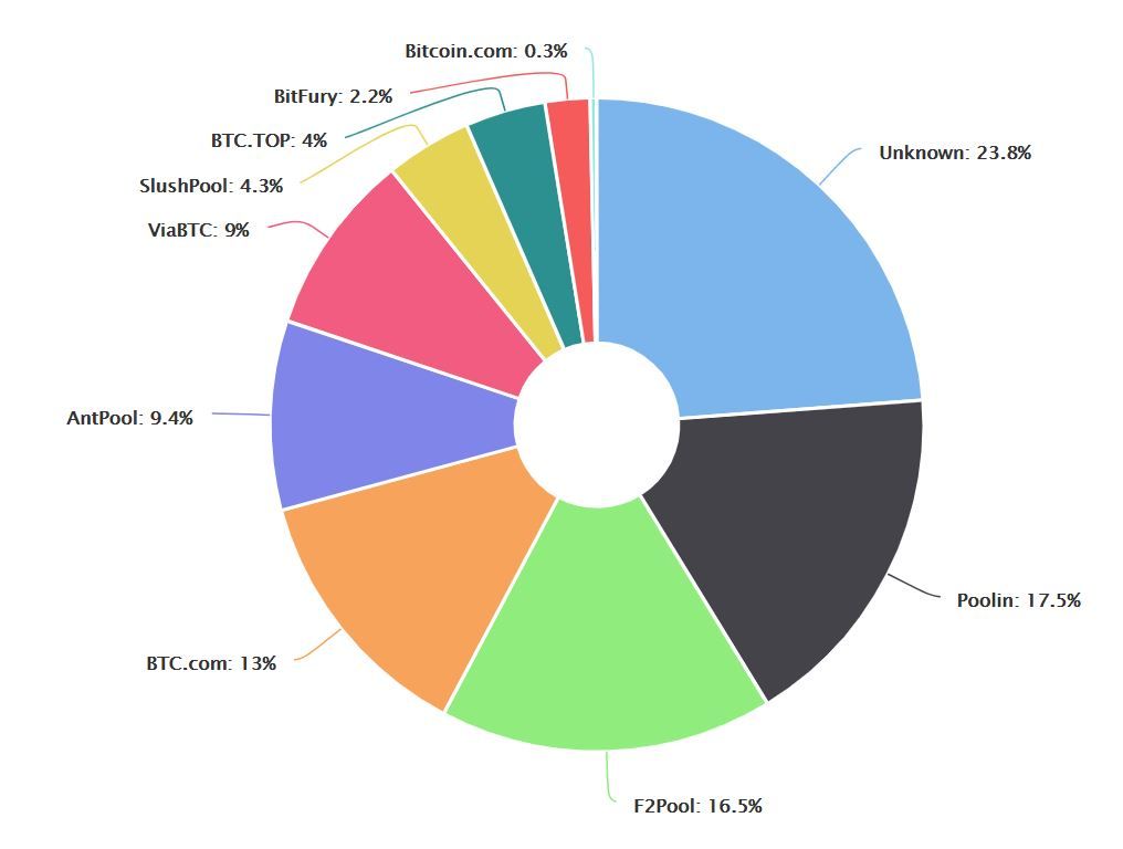 Tỷ lệ phân phối tỉ số Hash Rate