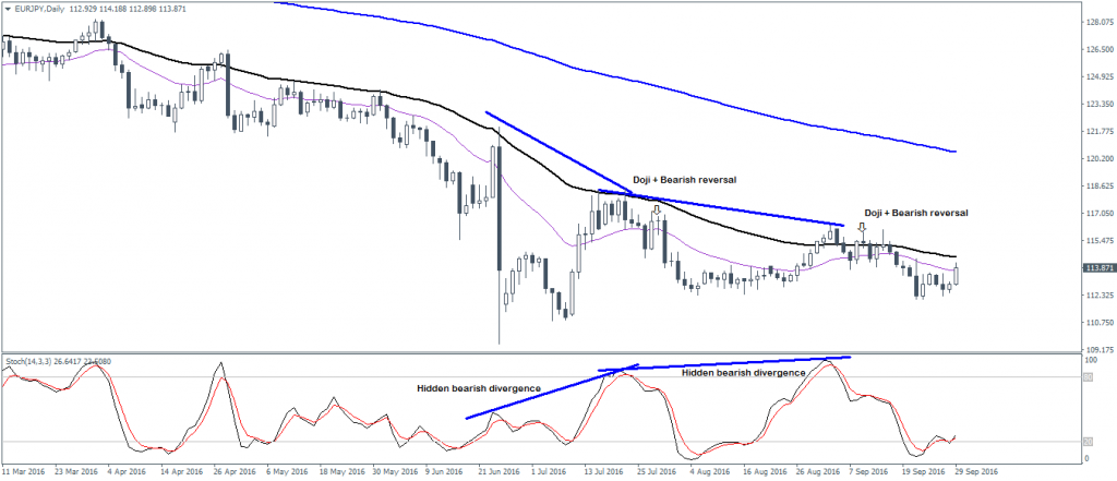 Kết hợp phân kì ẩn của stochastic và nến Doji