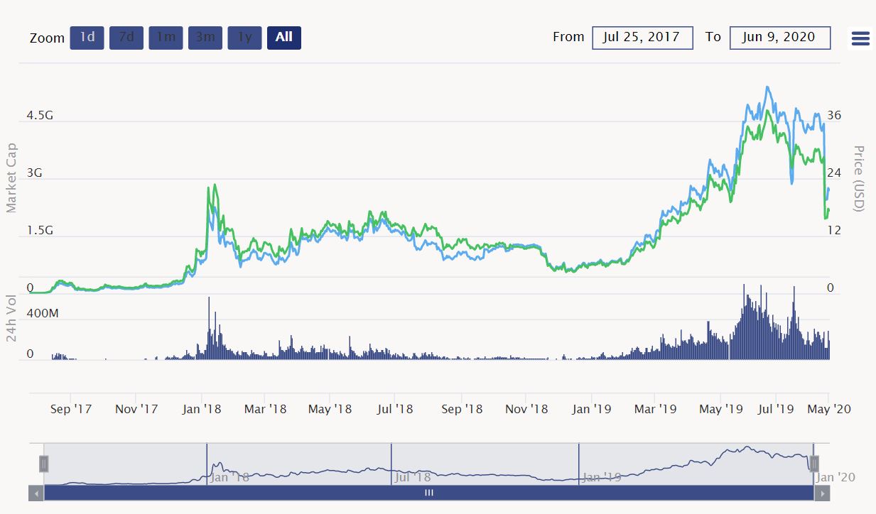 BnB Coin