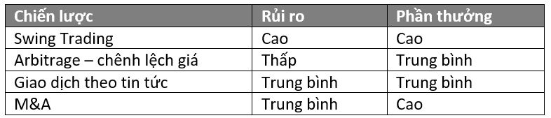 Rủi ro và phần thưởng của các chiến lược