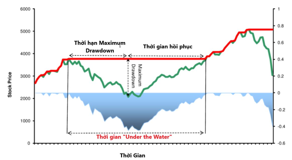 Maximal DrawDown là gì