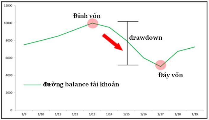 drawdown la gi