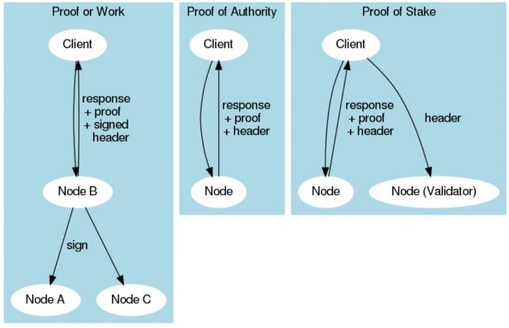 Proof of Authority (PoA), Proof of work (PoW) và Proof of Stake (PoS)