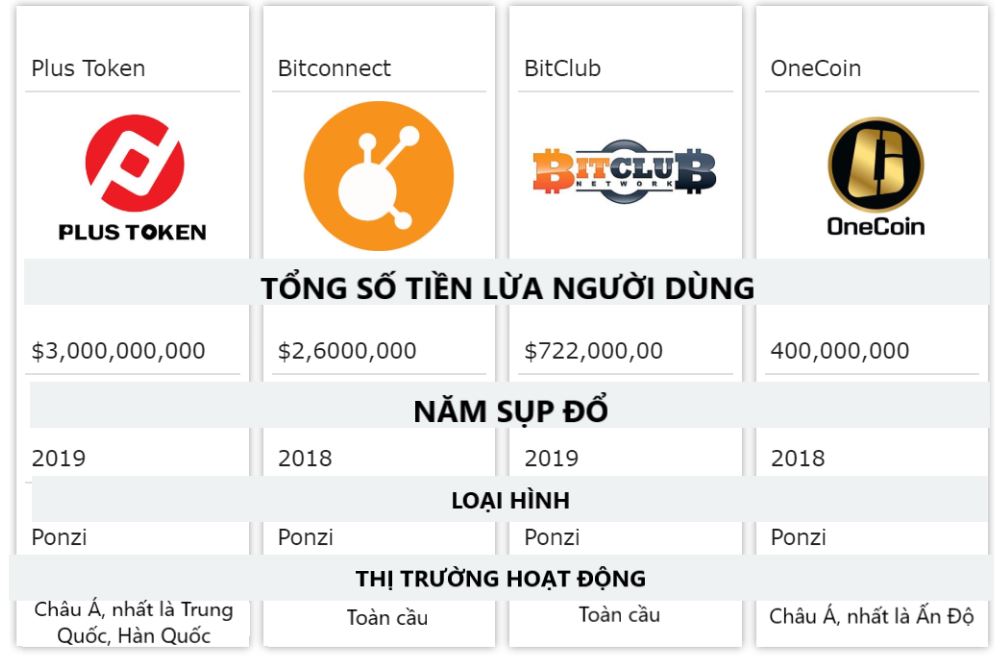 Plus Token lừa đảo và các dự án SCAM khác