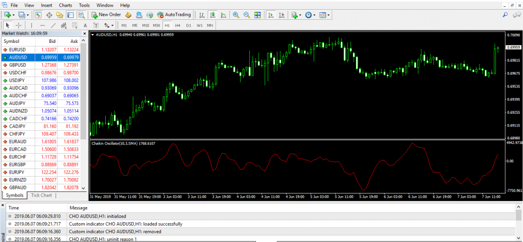 Chỉ báo Chaikin Oscillator