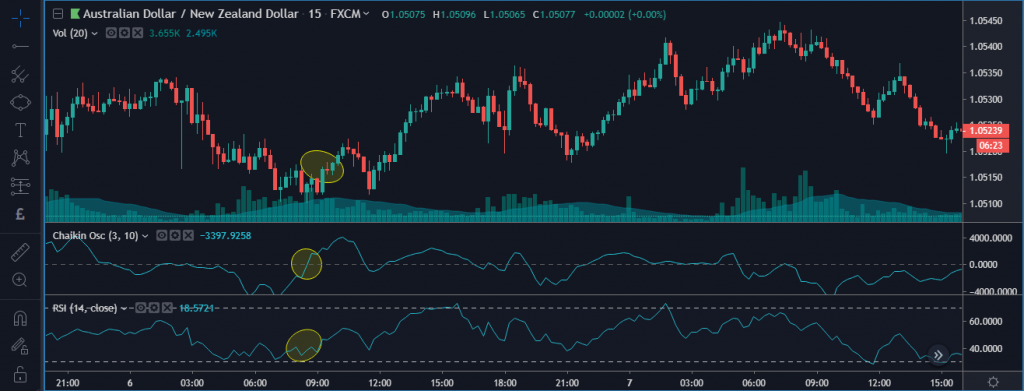 Chỉ báo Chaikin Oscillator