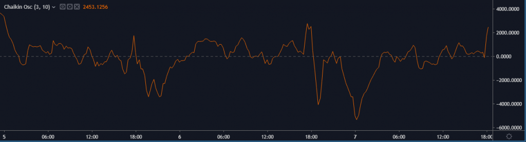 Chỉ báo Chaikin Oscillator