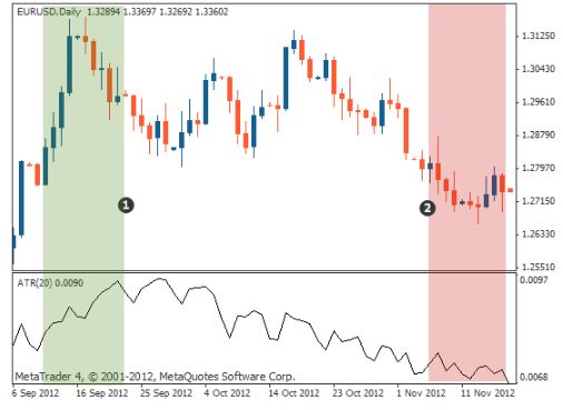 ATR indicator là gì?