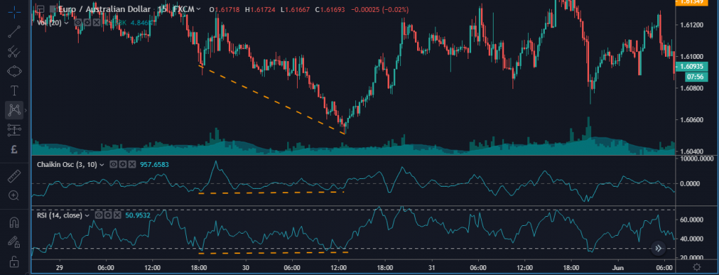 Cách sử dụng chỉ báo Chaikin Oscillator để vào lệnh mua