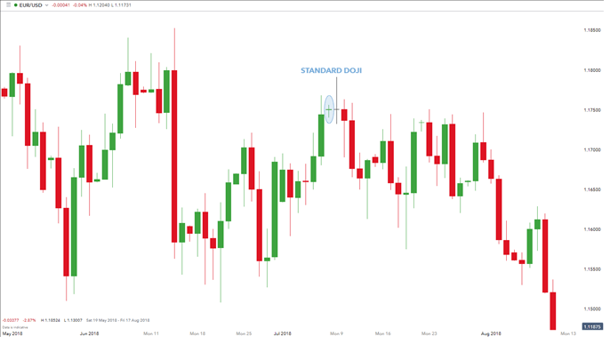 Kết hợp chỉ báo dao đông với các nến Doji cho tín hiệu do dự