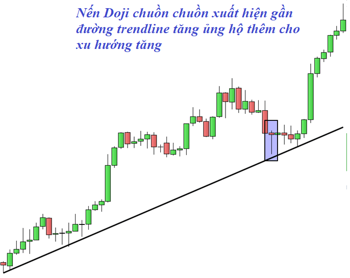 Giao dịch với nến Doji chuồn chuồn