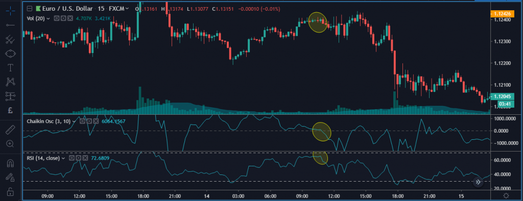 Cách sử dụng chỉ báo Chaikin Oscillator để vào lệnh mua