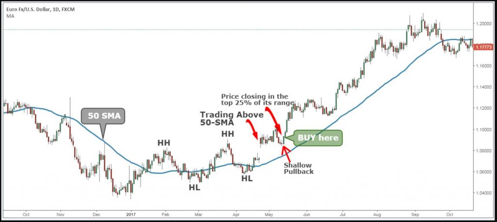 Chiến lược giao dịch bullish - bước 3