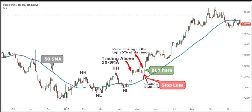 Chiến lược giao dịch bullish - bước 4