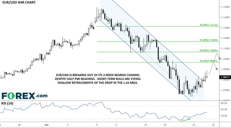 Thị trường forex: Biểu đồ EURUSD khung thời gian H4