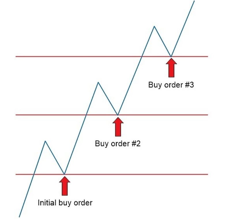 Boosting position size profits